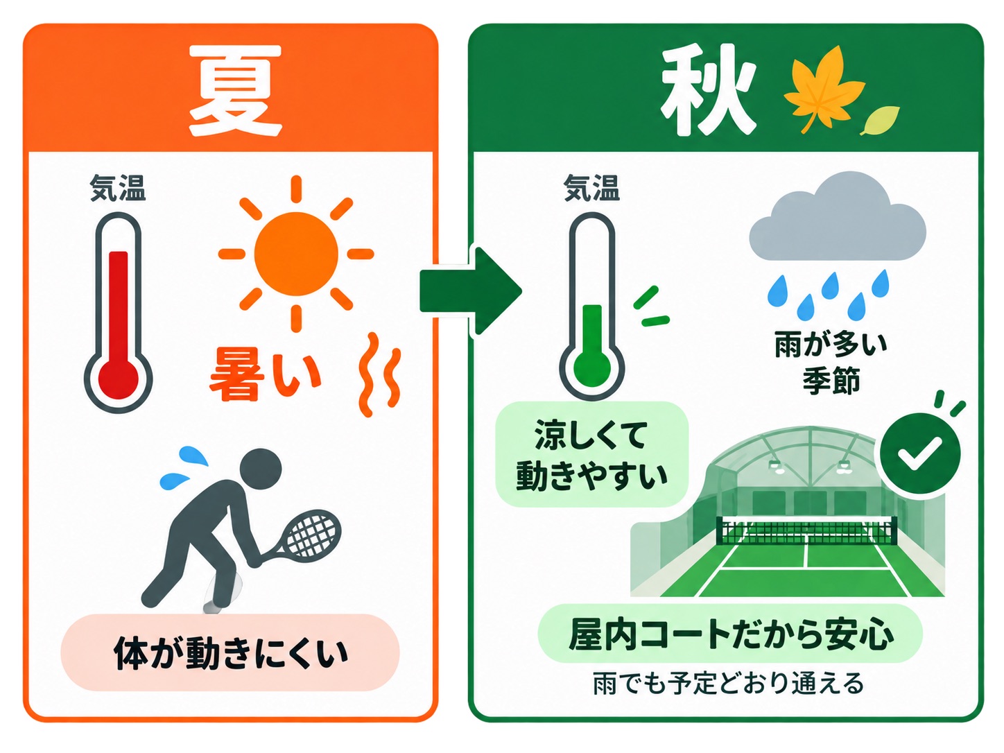 夏と秋の比較。夏は暑くて体が動きにくいが、秋は涼しくて動きやすい。秋は雨が多い季節だが、屋内コートなので雨でも予定どおり通える
