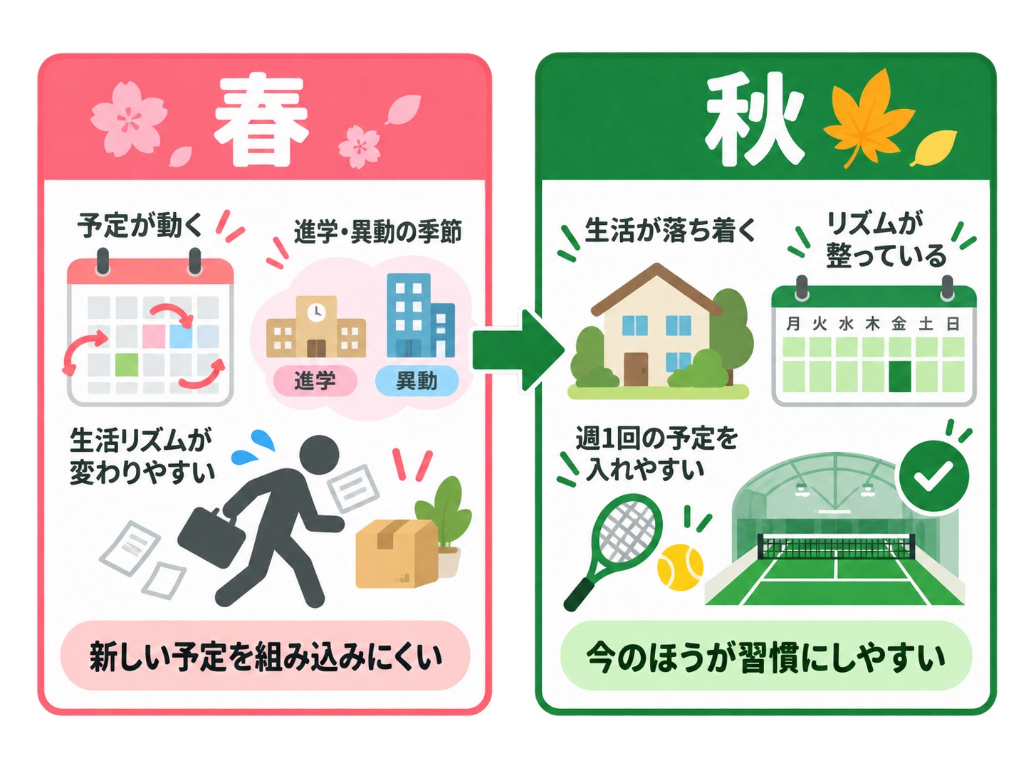 春と秋の比較。春は進学や異動で予定が動き、生活リズムが変わりやすいため新しい予定を組み込みにくい。秋は生活が落ち着きリズムが整っているため、週1回の予定を入れやすく、今のほうが習慣にしやすい