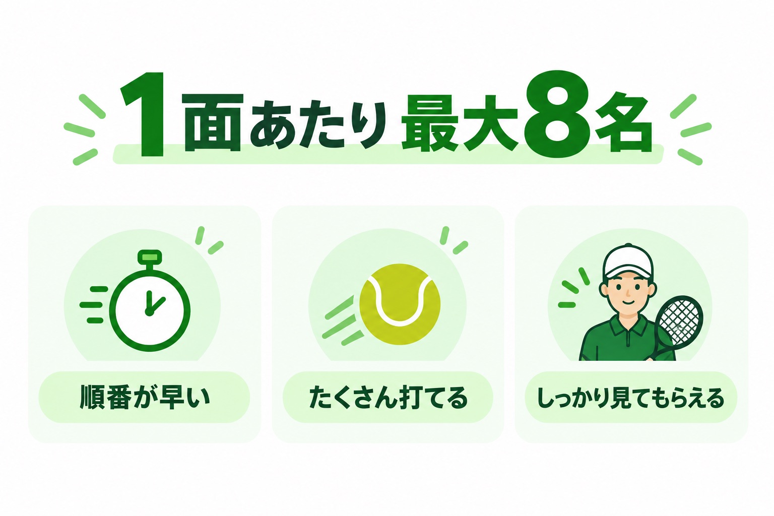 コート1面あたり最大8名であることを示した図。順番が早い、たくさん打てる、しっかり見てもらえる、の3点を挙げている